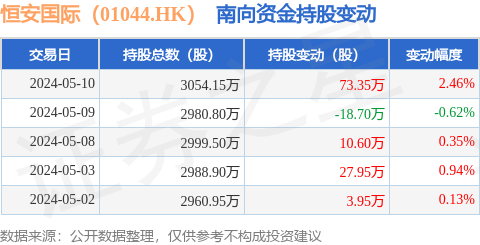 恒安国际(01044.hk):5月10日南向资金增持73.35万股