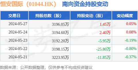 恒安国际（01044.HK）：5月27日南向资金增持1.45万股_股票频道_证券之星