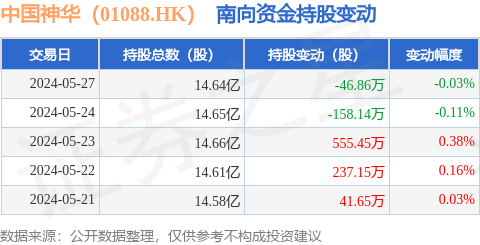 中国神华(01088.hk):5月27日南向资金减持46.86万股