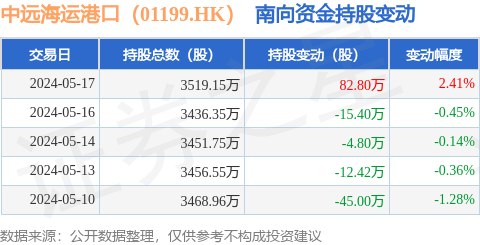 中远海运港口(01199.hk):5月17日南向资金增持82.8万股