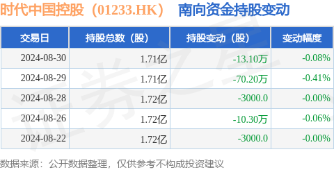 时代中国控股（01233HK）：8月30日南向资金减持131万股(图1)