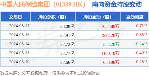 中国人民保险集团(01339.hk):5月17日南向资金增持1634.8万股