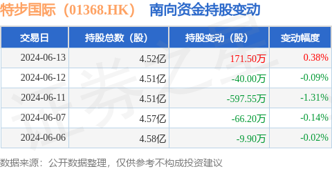 特步国际(01368.hk):6月13日南向资金增持171.5万股