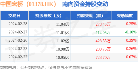 中國宏橋01378hk2月28日南向資金增持27845萬股