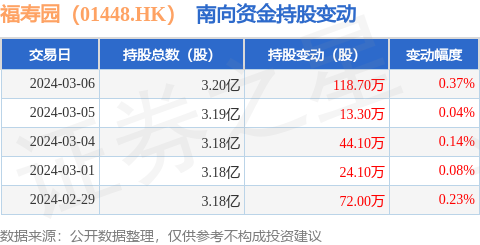 福寿园01448hk3月6日南向资金增持1187万股