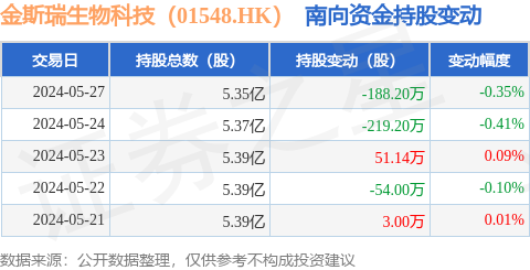 金斯瑞生物科技(01548.hk):5月27日南向资金减持188.2万股