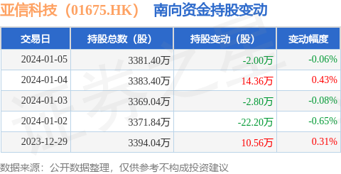 亞信科技01675hk1月5日南向資金減持2萬股