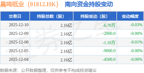 :12月10日南向资金减持6.7万股
