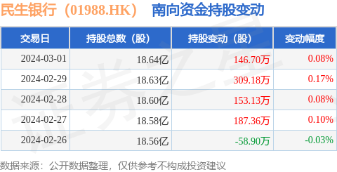 民生银行01988hk3月1日南向资金增持1467万股