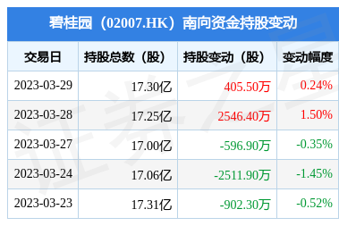 碧桂園(02007.hk):3月29日南向資金增持405.