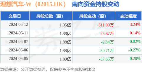 理想汽车-w(02015.hk):6月12日南向资金增持611万股