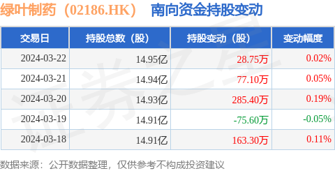 绿叶制药02186hk3月22日南向资金增持2875万股