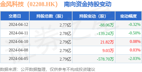金风科技02208hk4月12日南向资金减持8806万股