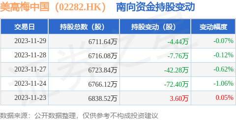 美高梅中國02282hk11月29日南向資金減持444萬股