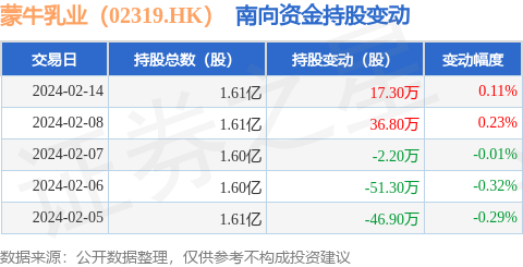 蒙牛乳业02319hk2月14日南向资金增持173万股
