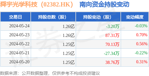 舜宇光学科技(02382.hk):5月24日南向资金减持3.2万股