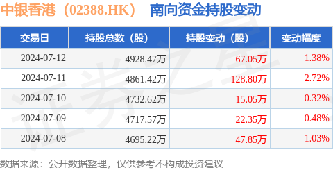 中银香港(02388hk):7月12日南向资金增持6705万股