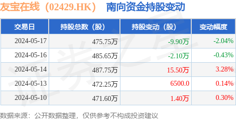 友宝在线(02429.hk):5月17日南向资金减持9.9万股