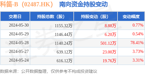 科笛-B（02487.HK）：5月30日南向资金增持8.88万股_股票频道_证券之星