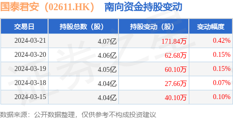 国泰君安02611hk3月21日南向资金增持17184万股