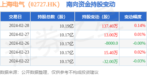上海电气02727hk2月28日南向资金增持1374万股