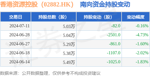 香港资源控股(02882hk):7月11日南向资金减持82股