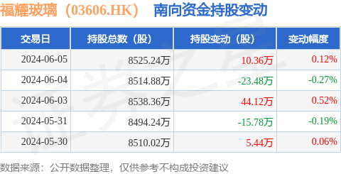 福耀玻璃(03606.hk):6月5日南向资金增持10.36万股_股票频道_证券之星