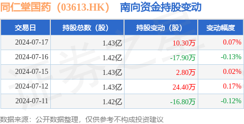 同仁堂国药(03613.hk):7月17日南向资金增持10.3万股