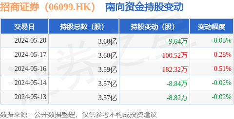招商证券(06099.hk):5月20日南向资金减持9.64万股
