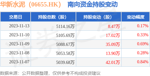 華新水泥06655hk11月13日南向資金增持847萬股