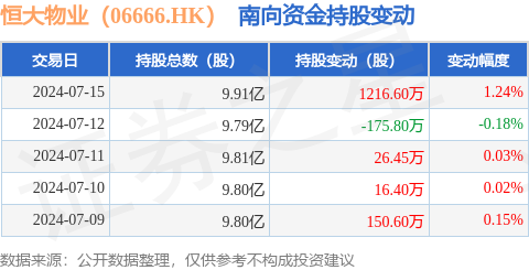 恒大物业(06666.hk):7月15日南向资金增持1216.6万股