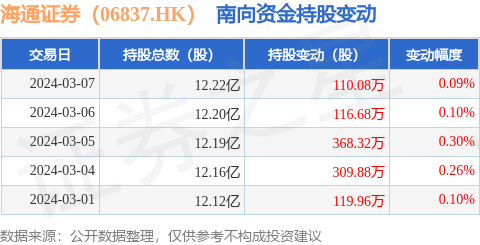 海通证券06837hk3月7日南向资金增持11008万股