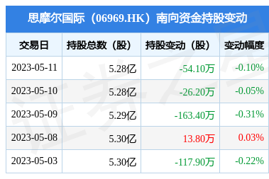 思摩尔国际06969hk5月11日南向资金减持541万股