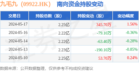 九毛九(09922.hk):5月17日南向资金增持345.7万股_股票频道_证券之星