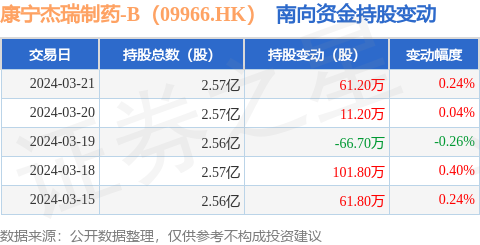 康宁杰瑞制药b09966hk3月21日南向资金增持612万股