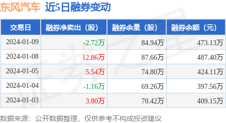 东风汽车：1月9日融资买入254.8万元，融资融券余额4.83亿元