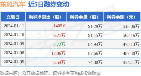 东风汽车：1月11日融券卖出4.24万股，融资融券余额4.78亿元