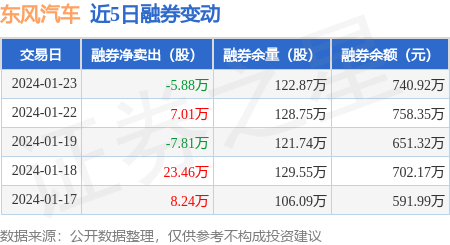 东风汽车：1月23日融资买入6281.12万元，融资融券余额4.43亿元
