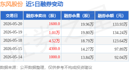 东风股份:5月20日融券净卖出1600股,连续3日累计净卖出5.69万股