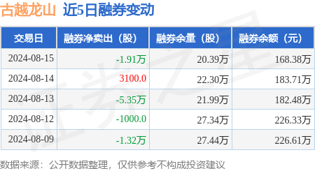 古越龙山:8月15日融资净买入20.45万元,连续3日累计净买入348.74万元