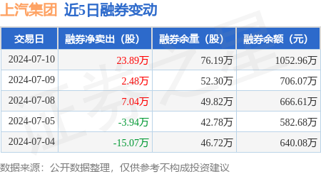 上汽集团:7月10日融券净卖出2389万股,连续3日累计净卖出3341万股