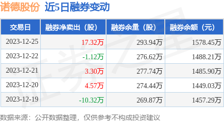 諾德股份12月25日融資買入23379萬元融資融券餘額754億元