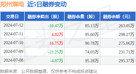 郑州煤电:7月12日融资买入130万元,融资融券余额1.06亿元