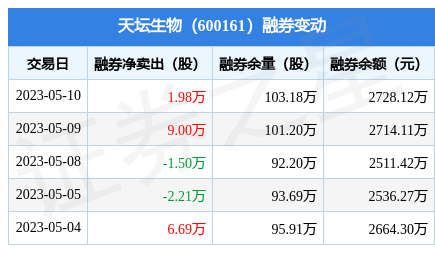 天坛生物5月10日融资买入120101万元融资融券余额1125亿元