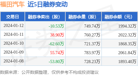 福田汽车：1月12日融资买入475.67万元，融资融券余额5.44亿元