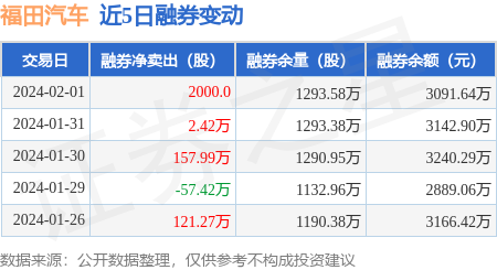 福田汽车2月1日融资净买入10875万元当日排名第31