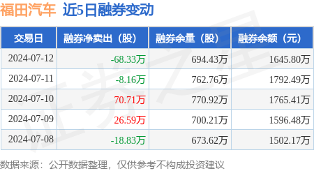 福田汽车:7月12日融资净买入119379万元,连续3日累计净买入1359