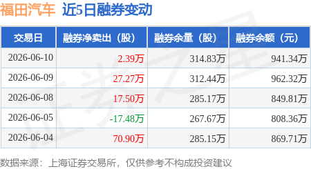 福田汽车:6月10日融券净卖出2.39万股,连续3日累计净卖出47.16万股