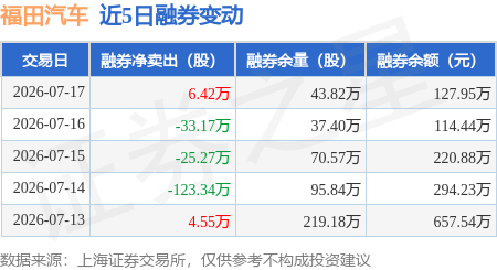 福田汽车：7月17日融资买入3830.52万元，融资融券余额5.21亿元