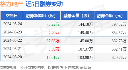 格力地产:5月24日融资买入539.22万元,融资融券余额6.41亿元
